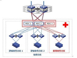 網絡設備虛擬化技術 多租戶設備上下文 (MDC) 的概念與優(yōu)勢