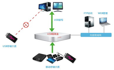 ANYSEC-USB病毒隔離 守護(hù)網(wǎng)絡(luò)設(shè)備的堅(jiān)固防線