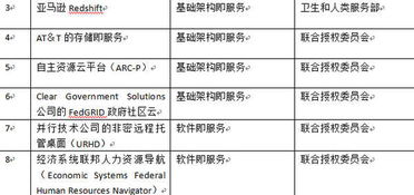 美國防部批準23項非密商用云計算服務，加速國防體系數字化轉型